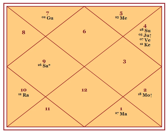 Sample North Indian Kundli with Gulika (Gu) marked among the twelve houses