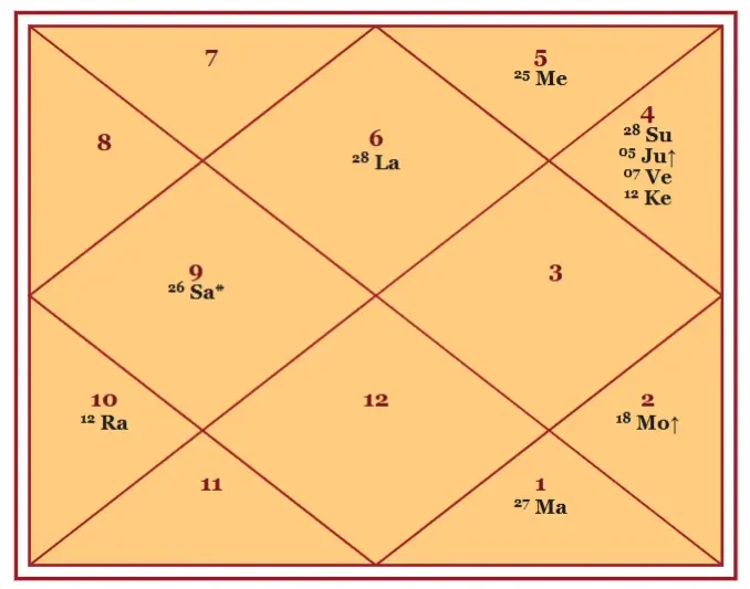 Sample North Indian Kundli. House 1 is the top diamond, holding sign 6 (Virgo) and the Lagna at 28 degrees. Planets sit in the houses with their degrees.