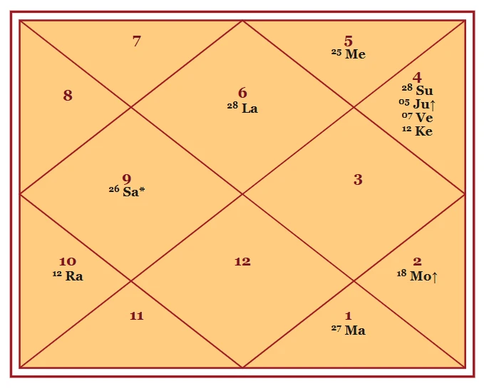 Sample North Indian Kundli chart with the twelve houses, sign numbers and planet positions